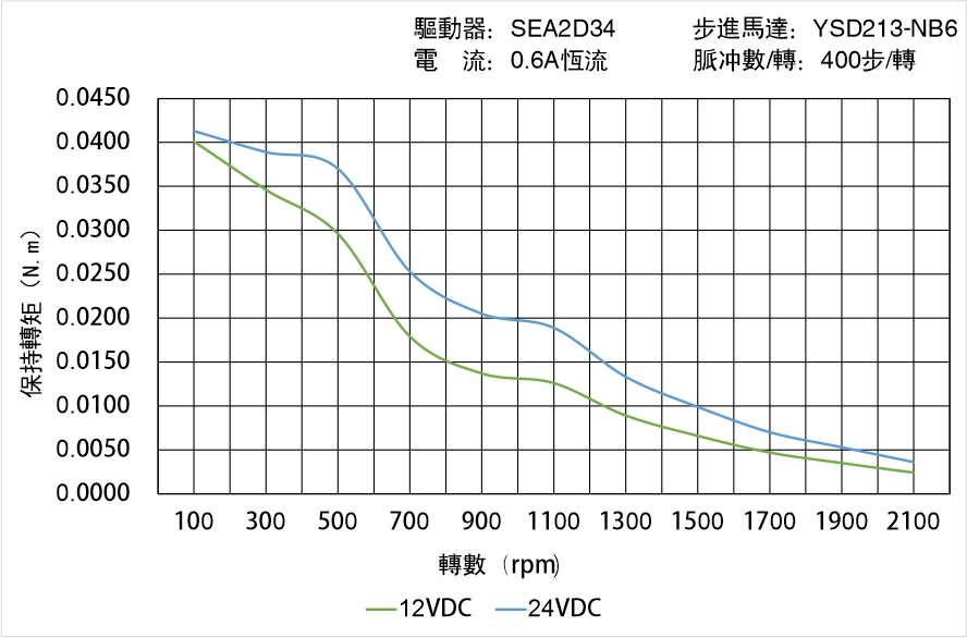 英士達(dá)機(jī)電 YSD213-NB6矩頻曲線圖 英士達(dá)機(jī)電 YSD213-NB6矩頻曲線圖