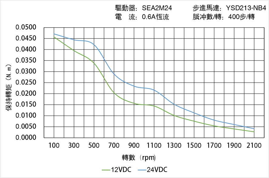 英士達(dá)機(jī)電 YSD213-NB4矩頻曲線圖 英士達(dá)機(jī)電 YSD213-NB4矩頻曲線圖