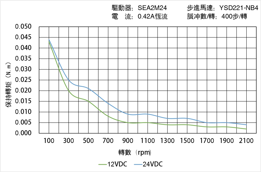 英士達(dá)機(jī)電 YSD221-NB4矩頻曲線圖 英士達(dá)機(jī)電 YSD221-NB4矩頻曲線圖