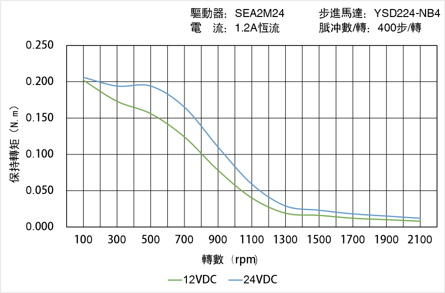 英士達(dá)機(jī)電 YSD224-NB4矩頻曲線圖 英士達(dá)機(jī)電 YSD224-NB4矩頻曲線圖