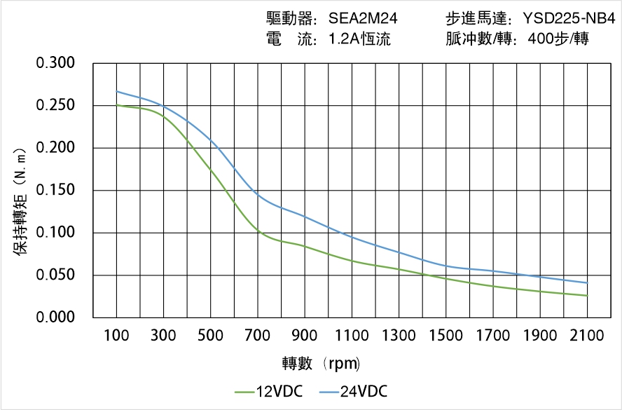 英士達(dá)機(jī)電 YSD225-NB4矩頻曲線圖 英士達(dá)機(jī)電 YSD225-NB4矩頻曲線圖