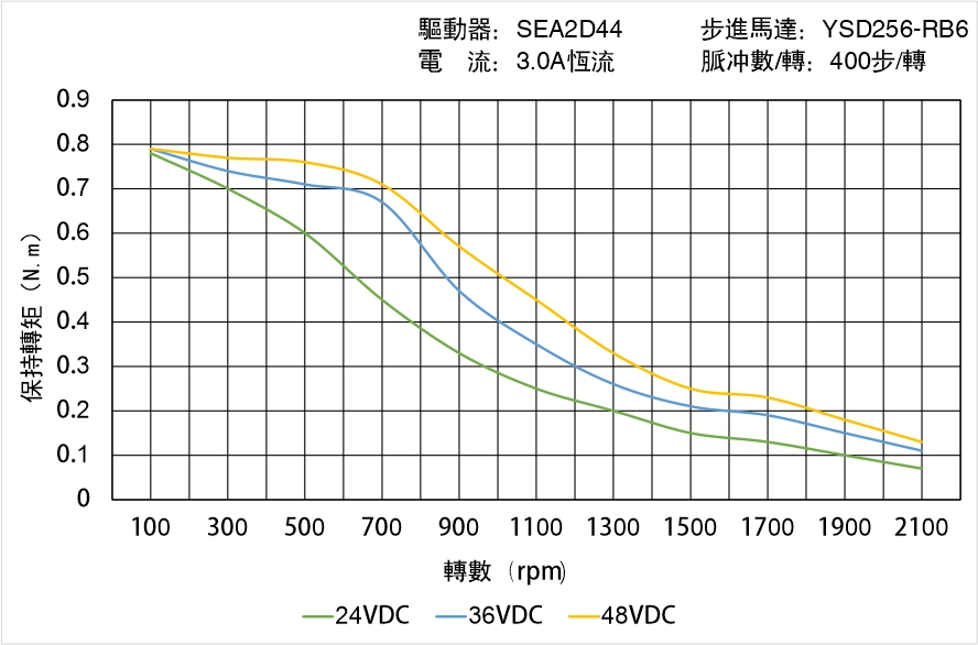 英士達(dá)機(jī)電 YSD256-RB6矩頻曲線圖 英士達(dá)機(jī)電 YSD256-RB6矩頻曲線圖