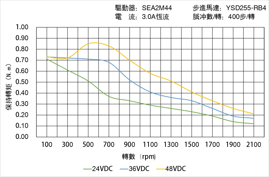 英士達(dá)機(jī)電 YSD255-RB4矩頻曲線圖 英士達(dá)機(jī)電 YSD255-RB4矩頻曲線圖
