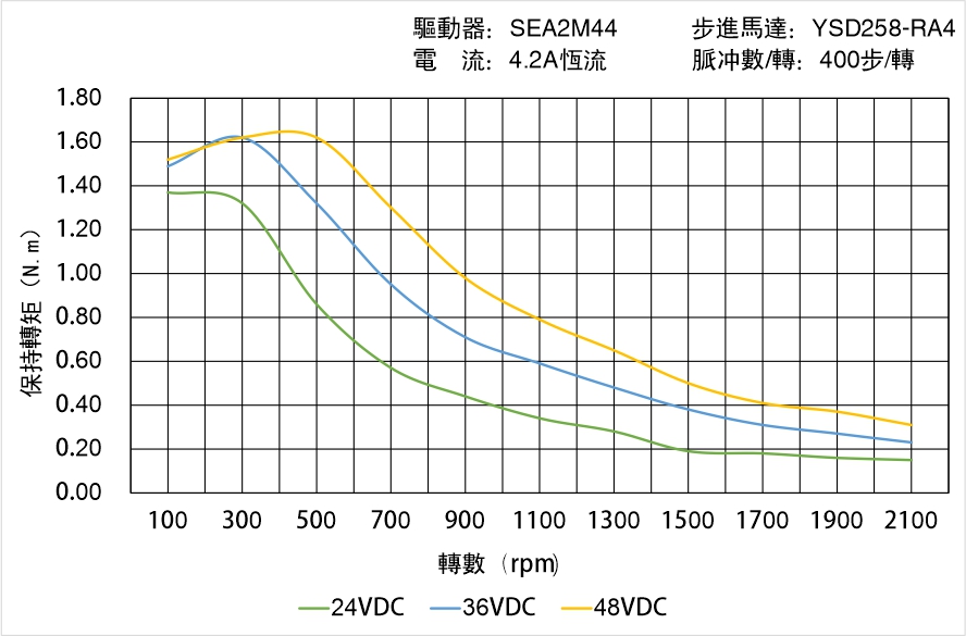英士達(dá)機(jī)電 YSD258-RA4矩頻曲線圖 英士達(dá)機(jī)電 YSD258-RA4矩頻曲線圖