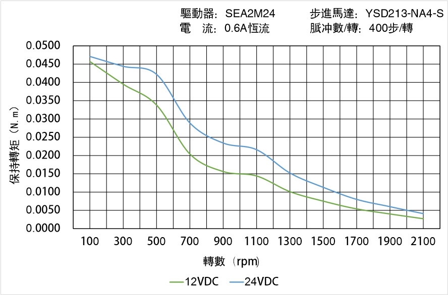 英士達(dá)機(jī)電 YSD213-NA4-S矩頻曲線(xiàn)圖 英士達(dá)機(jī)電 YSD213-NA4-S矩頻曲線(xiàn)圖
