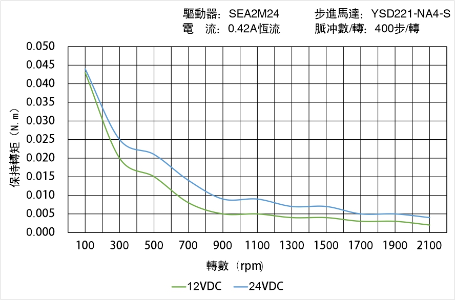 英士達(dá)機(jī)電 YSD221-NA4-S矩頻曲線圖 英士達(dá)機(jī)電 YSD221-NA4-S矩頻曲線圖