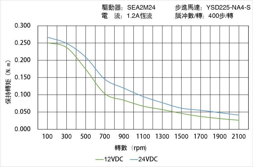 英士達(dá)機(jī)電 YSD225-NA4-S矩頻曲線圖 英士達(dá)機(jī)電 YSD225-NA4-S矩頻曲線圖