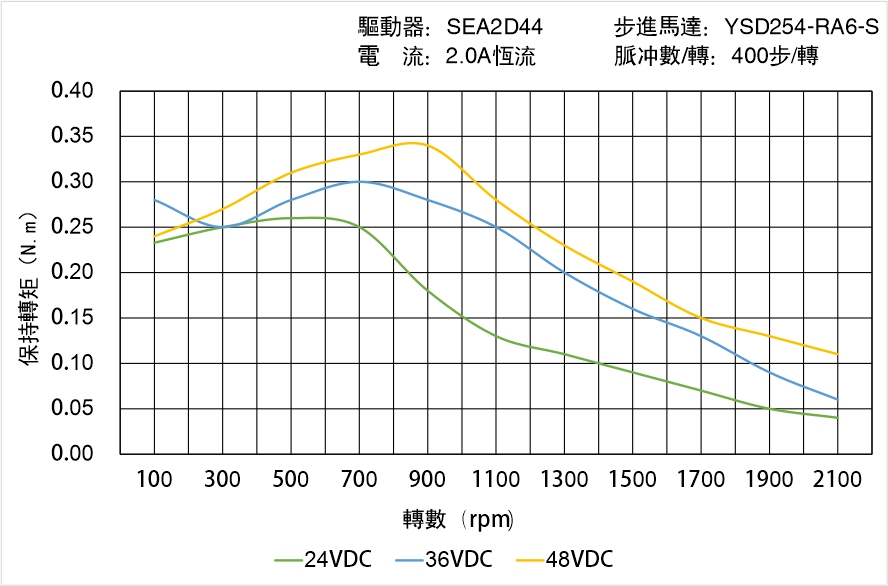 英士達(dá)機(jī)電 YSD254-RA6-S矩頻曲線圖 英士達(dá)機(jī)電 YSD254-RA6-S矩頻曲線圖