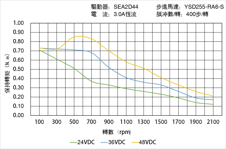 英士達(dá)機(jī)電 YSD255-RA6-S矩頻曲線圖 英士達(dá)機(jī)電 YSD255-RA6-S矩頻曲線圖