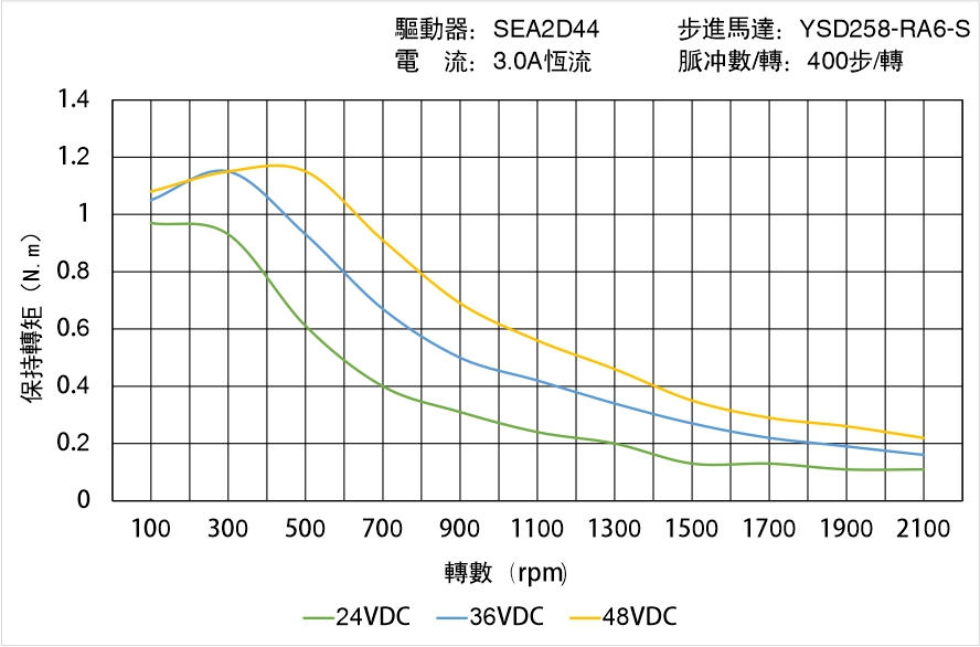英士達(dá)機(jī)電 YSD258-RA6-S矩頻曲線圖 英士達(dá)機(jī)電 YSD258-RA6-S矩頻曲線圖