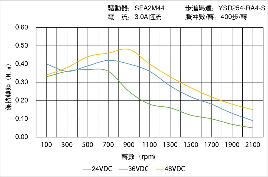 英士達(dá)機(jī)電 YSD254-RA4-S矩頻曲線圖 英士達(dá)機(jī)電 YSD254-RA4-S矩頻曲線圖