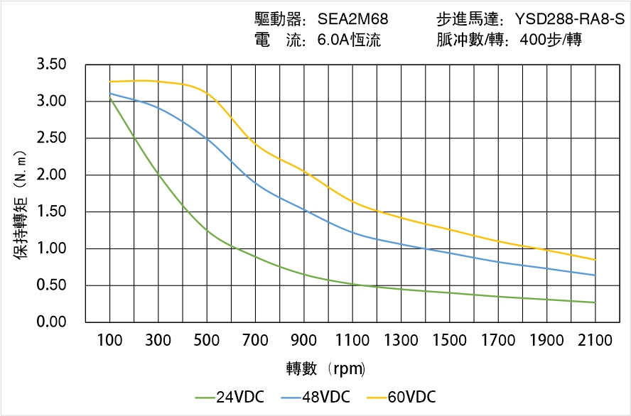 英士達機電 YSD288-RA8-S矩頻曲線圖 英士達機電 YSD288-RA8-S矩頻曲線圖