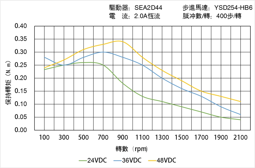英士達機電 YSD254-HB6中空軸步進馬達矩頻曲線圖 英士達機電 YSD254-HB6中空軸步進馬達矩頻曲線圖