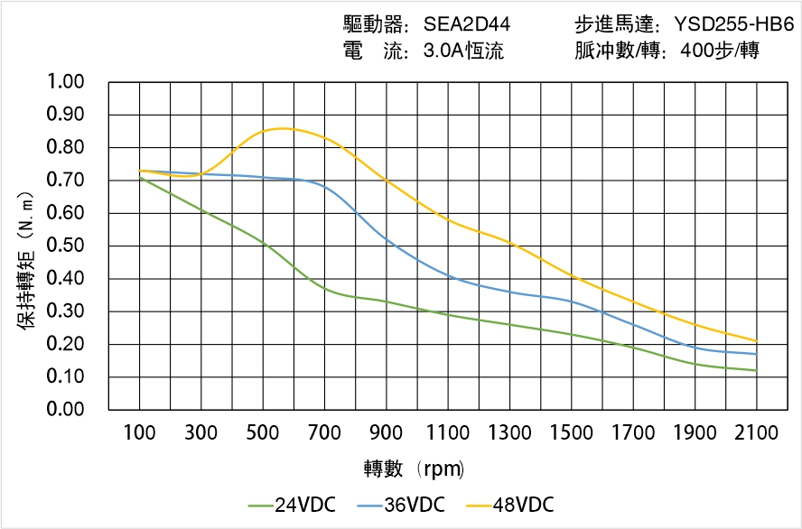 英士達機電 YSD255-HB6中空軸步進馬達矩頻曲線圖 英士達機電 YSD255-HB6中空軸步進馬達矩頻曲線圖