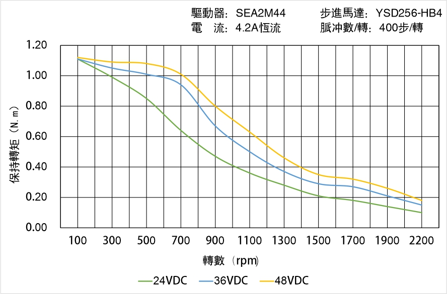 英士達機電 YSD256-HB4中空軸步進馬達矩頻曲線圖 英士達機電 YSD256-HB4中空軸步進馬達矩頻曲線圖