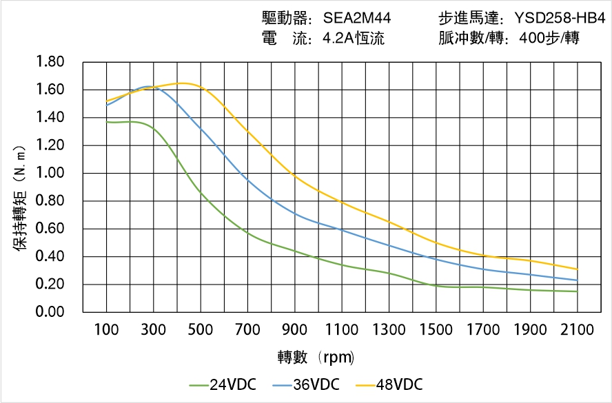 英士達機電 YSD258-HB4中空軸步進馬達矩頻曲線圖 英士達機電 YSD258-HB4中空軸步進馬達矩頻曲線圖