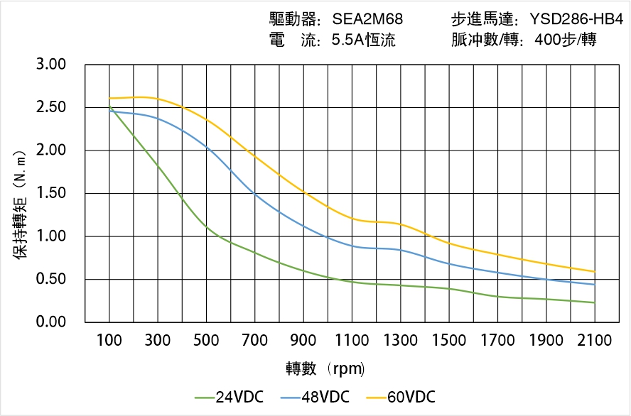 英士達(dá)機(jī)電 YSD286-HB4中空軸步進(jìn)馬達(dá) 矩頻曲線圖 英士達(dá)機(jī)電 YSD286-HB4中空軸步進(jìn)馬達(dá) 矩頻曲線圖