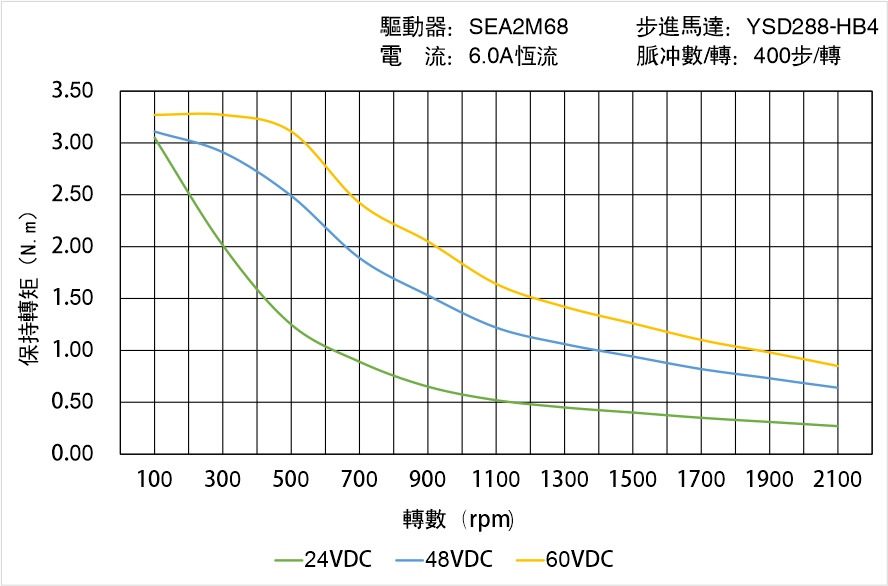 英士達(dá)機(jī)電 YSD288-HB4中空軸步進(jìn)馬達(dá) 矩頻曲線圖 英士達(dá)機(jī)電 YSD288-HB4中空軸步進(jìn)馬達(dá) 矩頻曲線圖