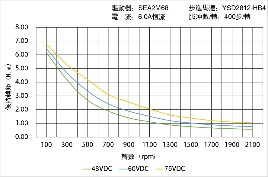 英士達(dá)機(jī)電 YSD2812-HB4中空軸步進(jìn)馬達(dá) 矩頻曲線圖 英士達(dá)機(jī)電 YSD2812-HB4中空軸步進(jìn)馬達(dá) 矩頻曲線圖